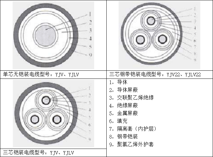 YJV22（交聯(lián)聚乙烯絕緣鋼帶鎧裝聚氯乙烯護套）電力電纜線技術參數(shù)詳解與技術開發(fā)趨勢