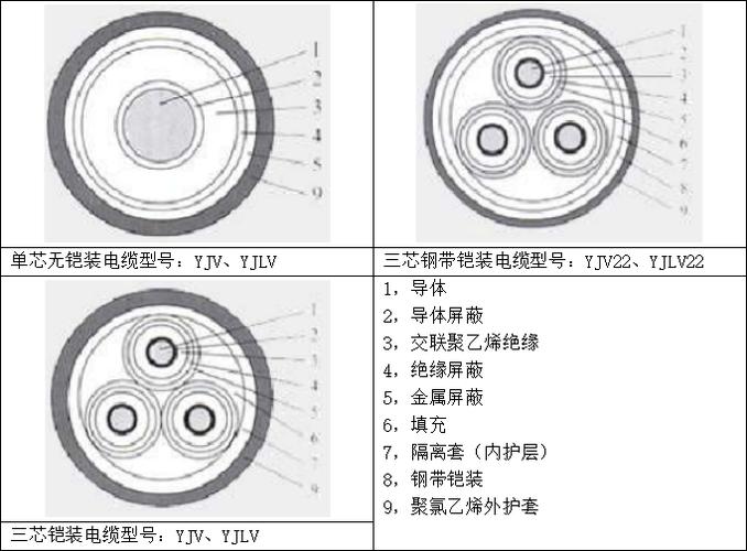 YJV22交聯(lián)聚乙烯絕緣鋼帶鎧裝聚氯乙烯護套電力電纜技術參數(shù)與開發(fā)綜述